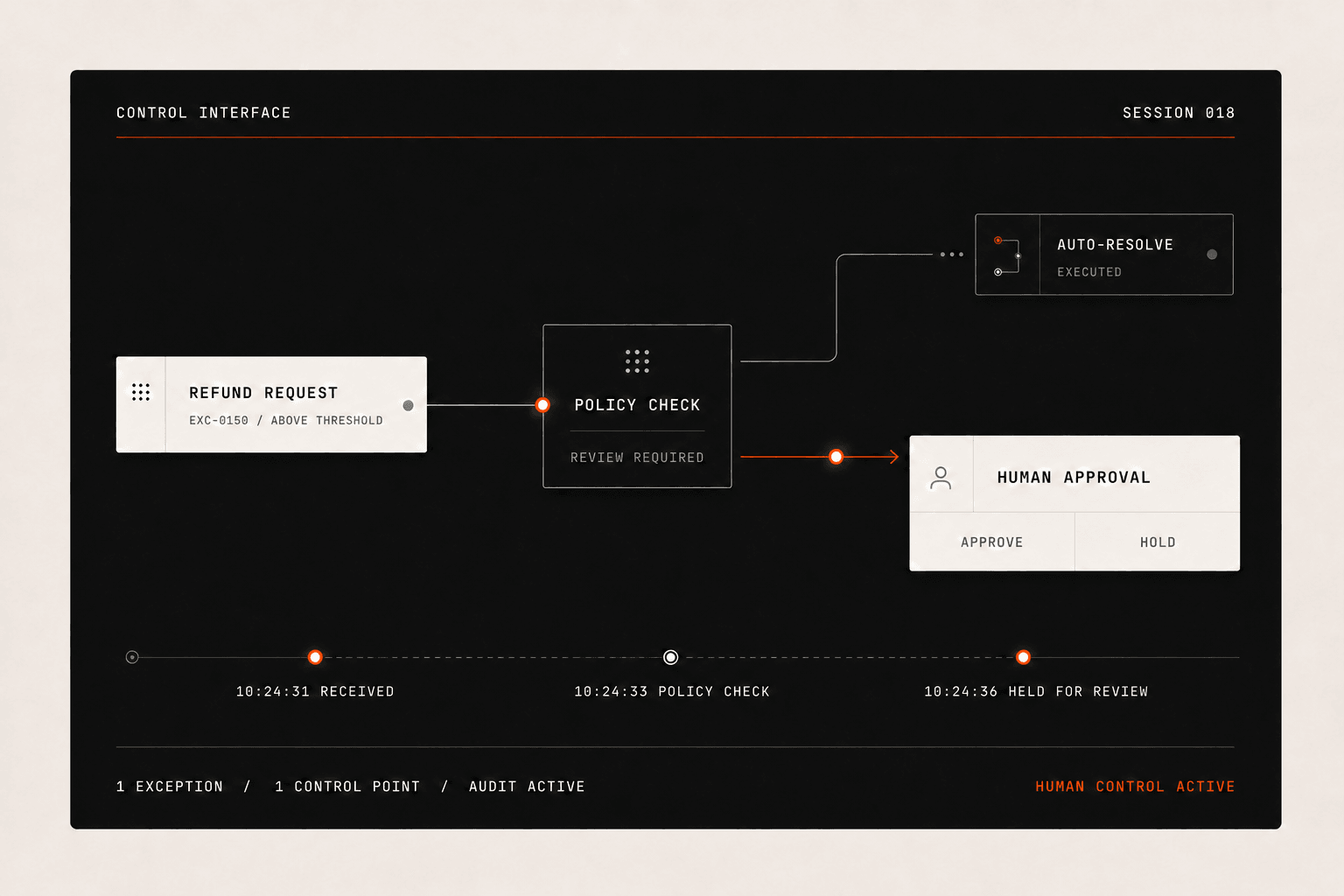 Solven control interface: a refund request above threshold reaches a policy check; one branch auto-resolves and reports executed while the exception is held for human approval, with a timestamped audit timeline beneath.