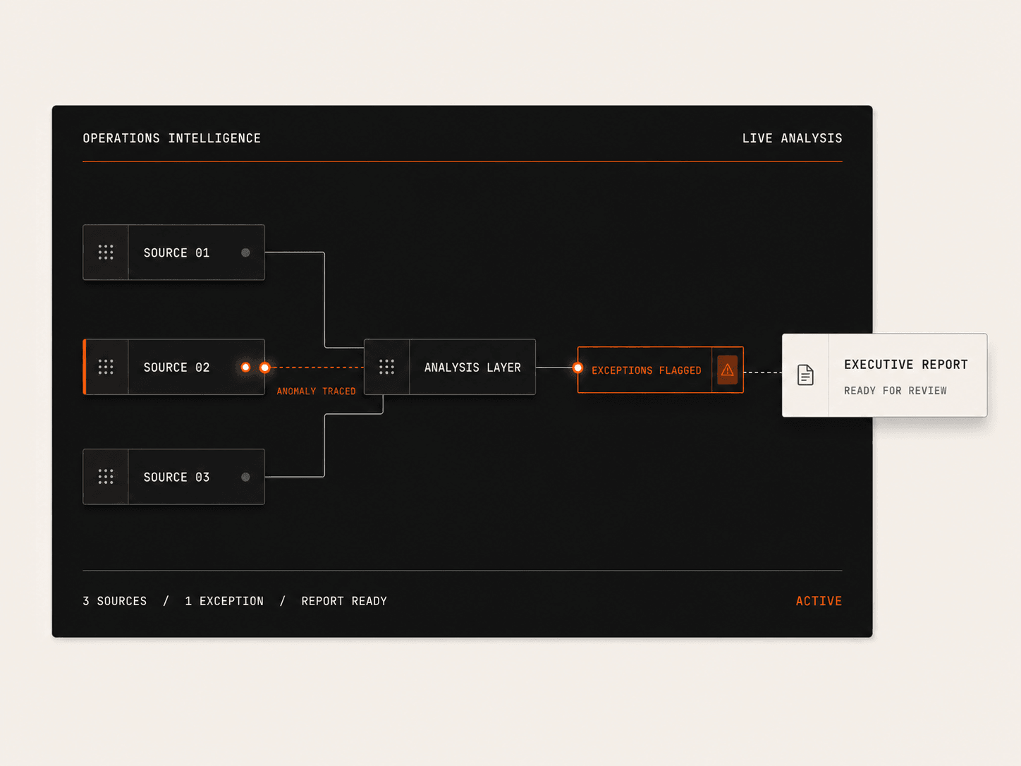 Solven operations intelligence: three sources feed an analysis layer, an anomaly is traced from source 02, exceptions are flagged, and an executive report is ready for review.